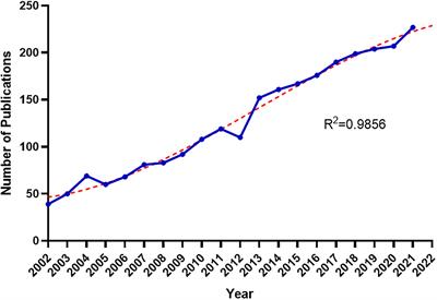 Studies on irritable bowel syndrome associated with anxiety or depression in the last 20 years: A bibliometric analysis